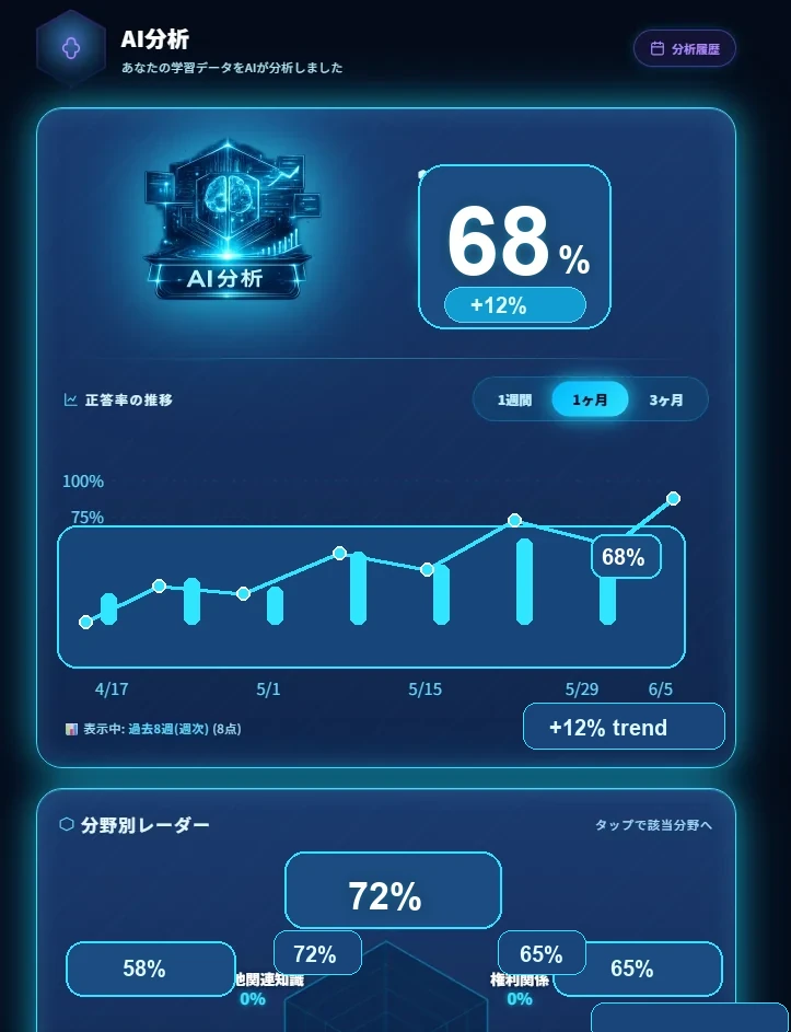 学習データが蓄積された宅建BOOSTのAI分析画面