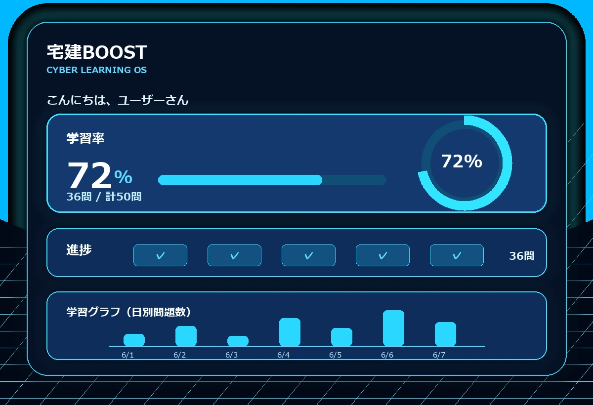 学習率72パーセントの宅建BOOSTダッシュボード画面