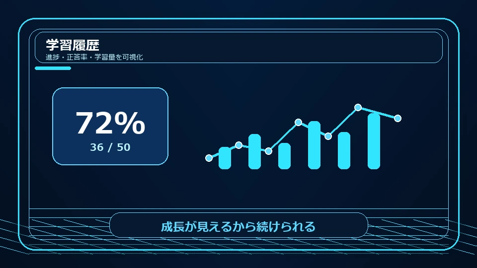 学習率72パーセントのダッシュボード画面