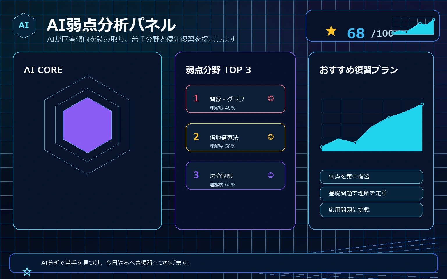 AIによる苦手分野分析とスコア可視化のビジュアル