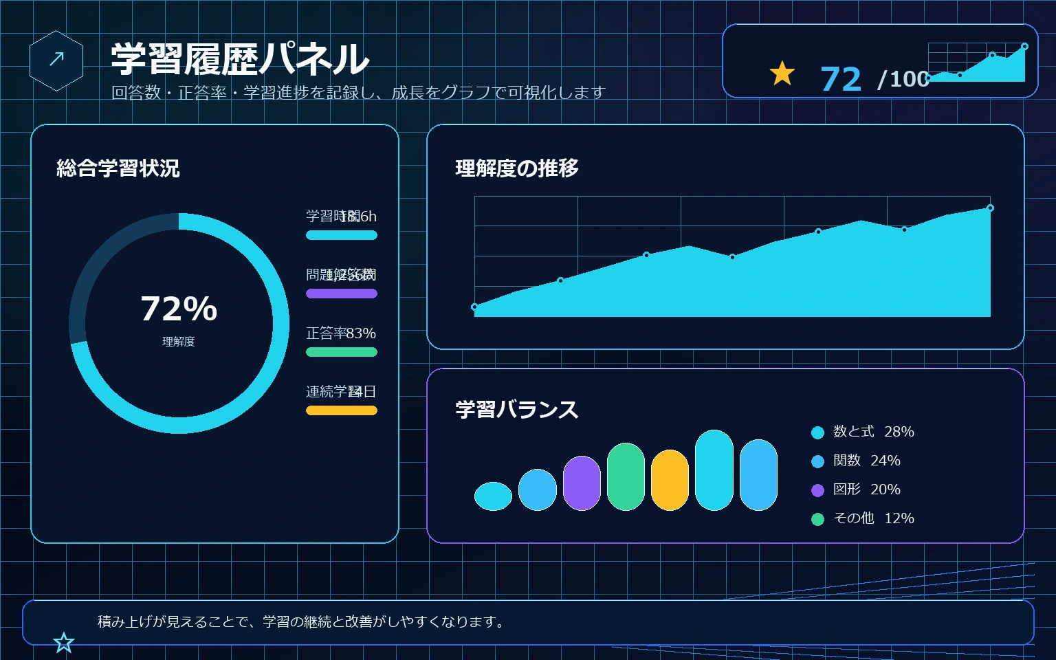 学習履歴と成長をグラフで可視化するビジュアル