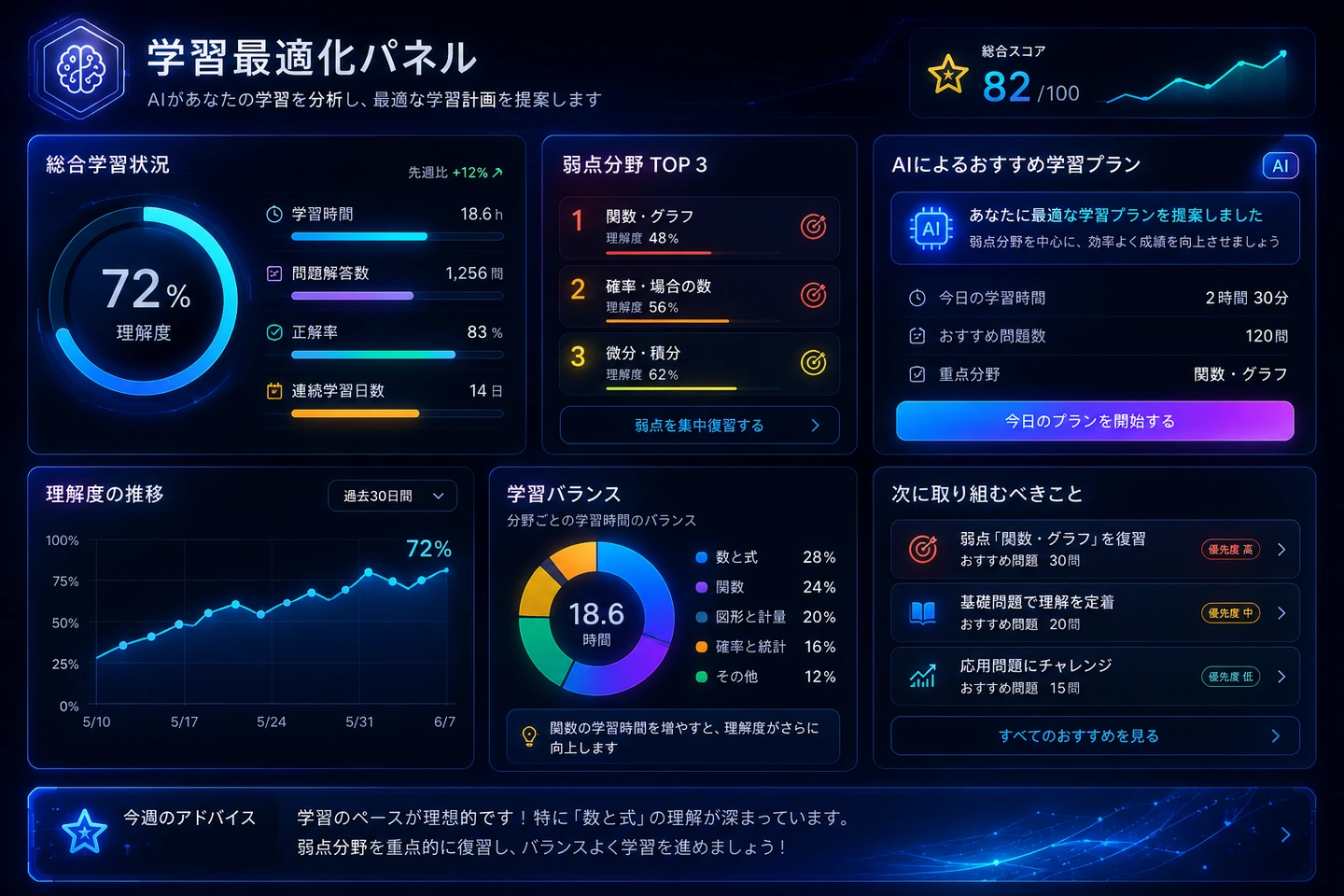 AI学習最適化パネル。総合学習状況、弱点分野、推奨学習プランを表示